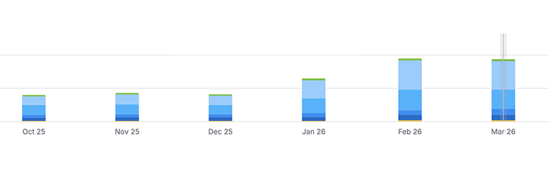 Monthly organic traffic trend from October through March showing sustained month over month growth