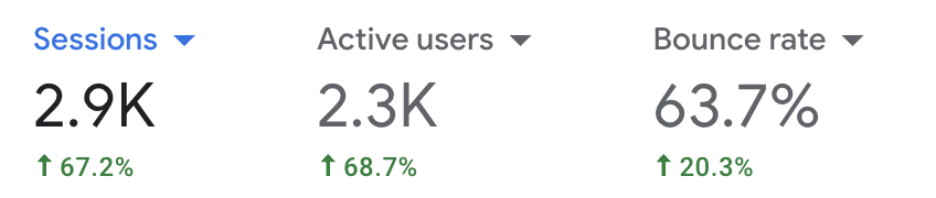 Analytics summary showing sessions up 67.2% and active users up 68.7% year over year